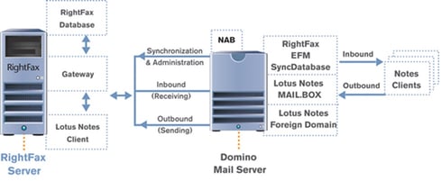 RF LotusNotes Flow